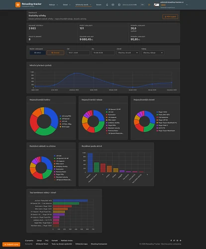 Statistiky střelby  Reloading Tracker